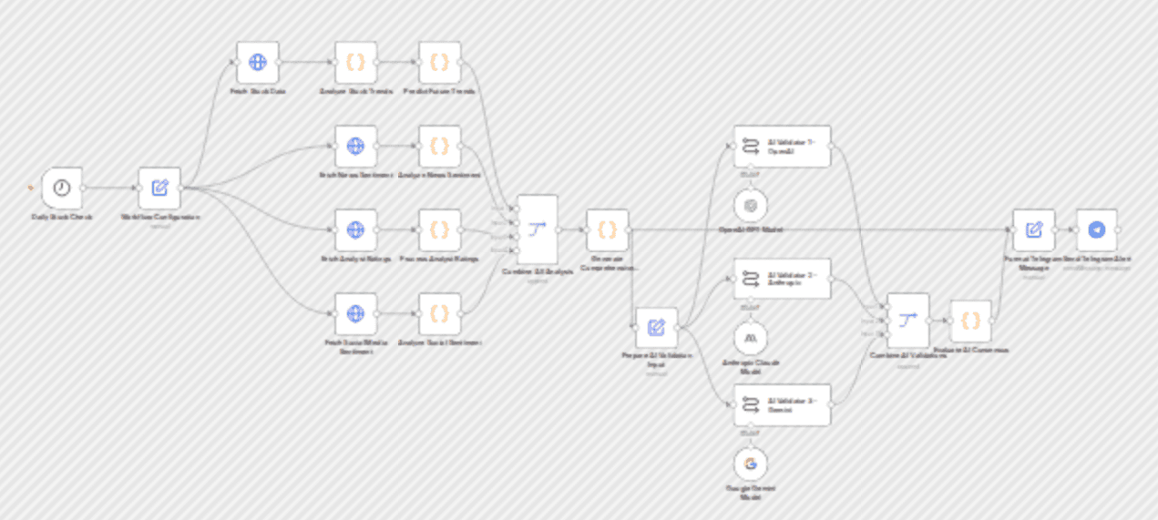 Stock market analysis & prediction with GPT, Claude & Gemini via Telegram workflow diagram