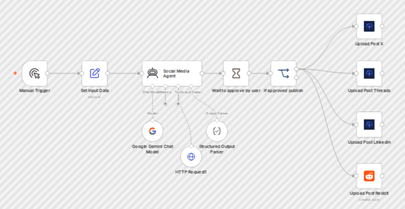 Auto-publish web articles as social posts for X, LinkedIn, Reddit & Threads with Gemini AI workflow diagram