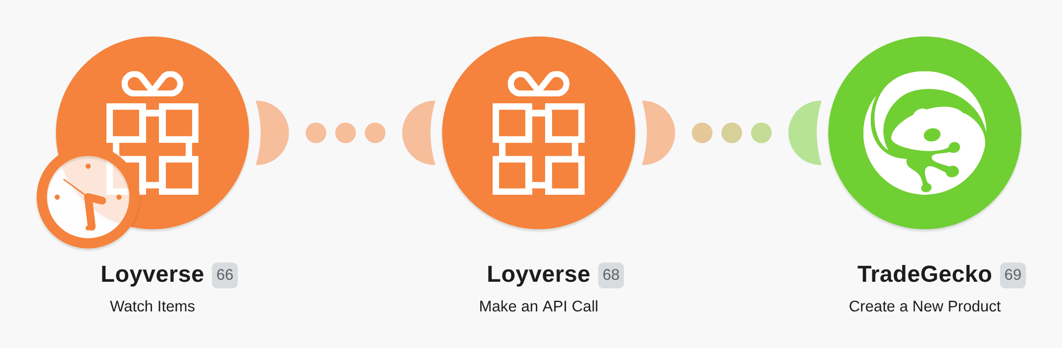 Create TradeGecko products from Loyverse items workflow diagram