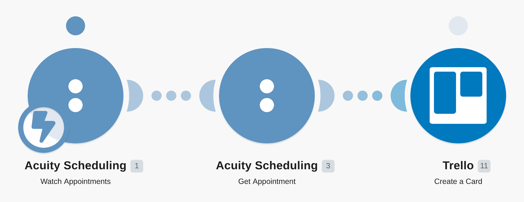 Create Trello cards from new Acuity Scheduling appointments workflow diagram