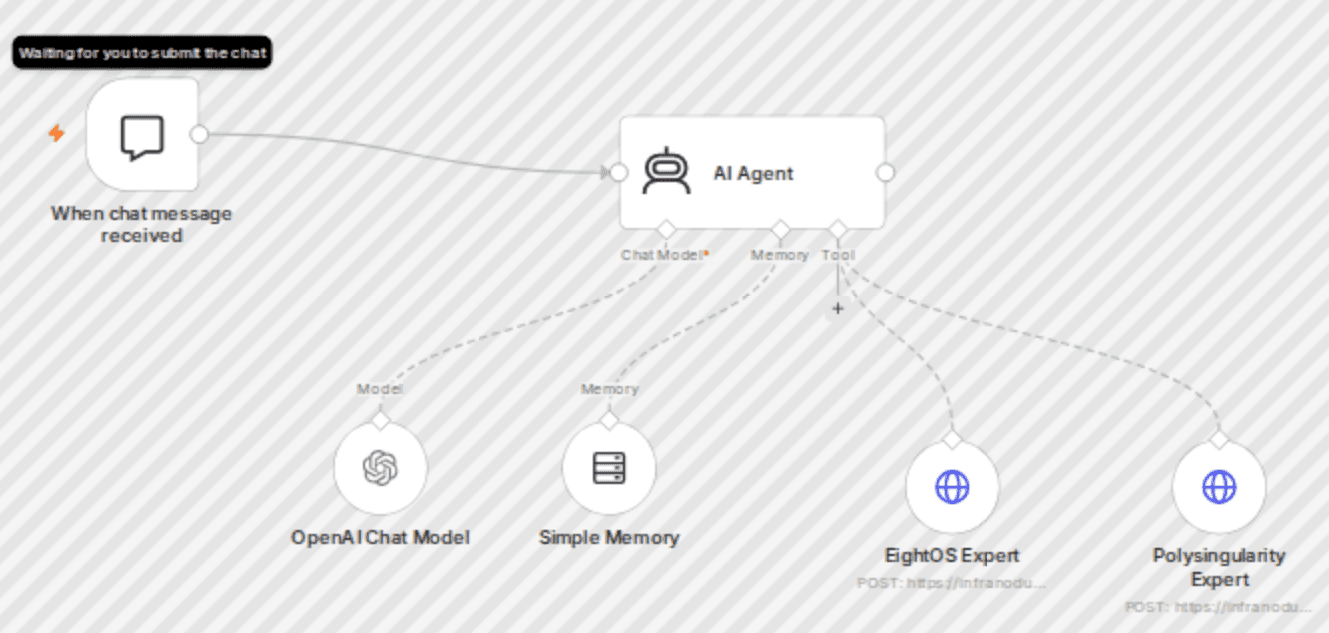 AI Chatbot Agent with a Panel of Experts using InfraNodus GraphRAG Knowledge workflow diagram