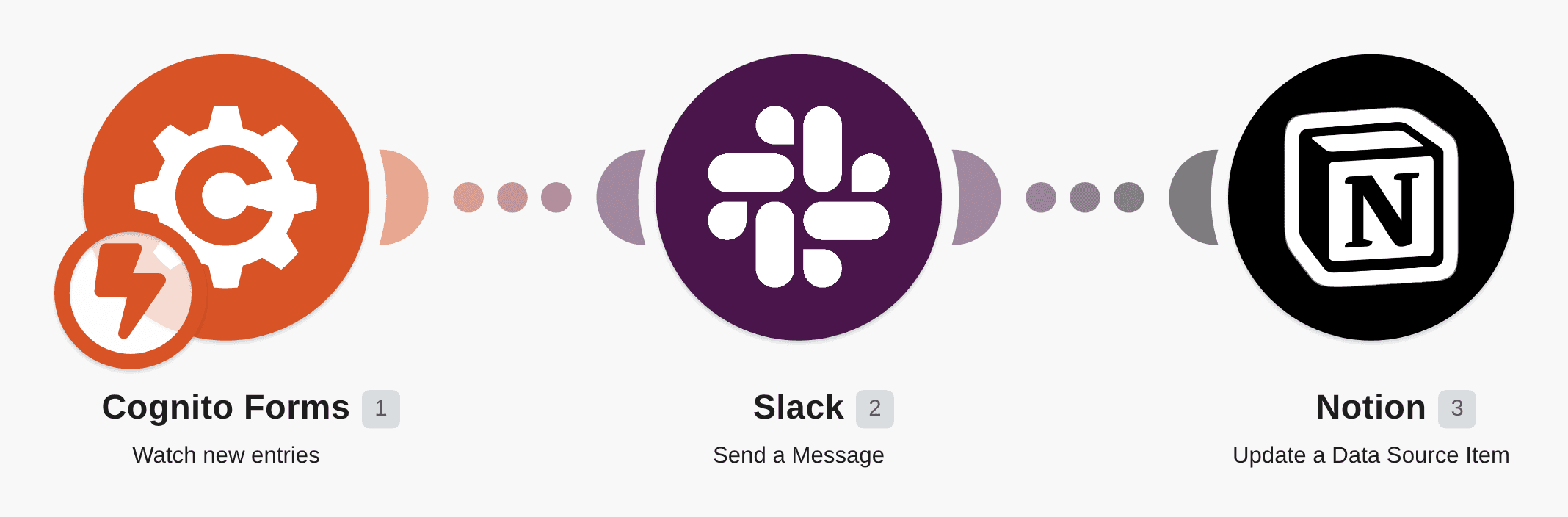Watch for new Cognito Forms entries and send updates to Notion and Slack workflow diagram