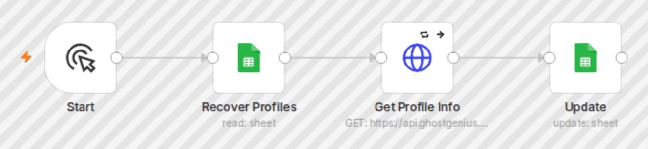 Enrich LinkedIn profiles with Ghost Genius and Google Sheets (no account needed) workflow diagram