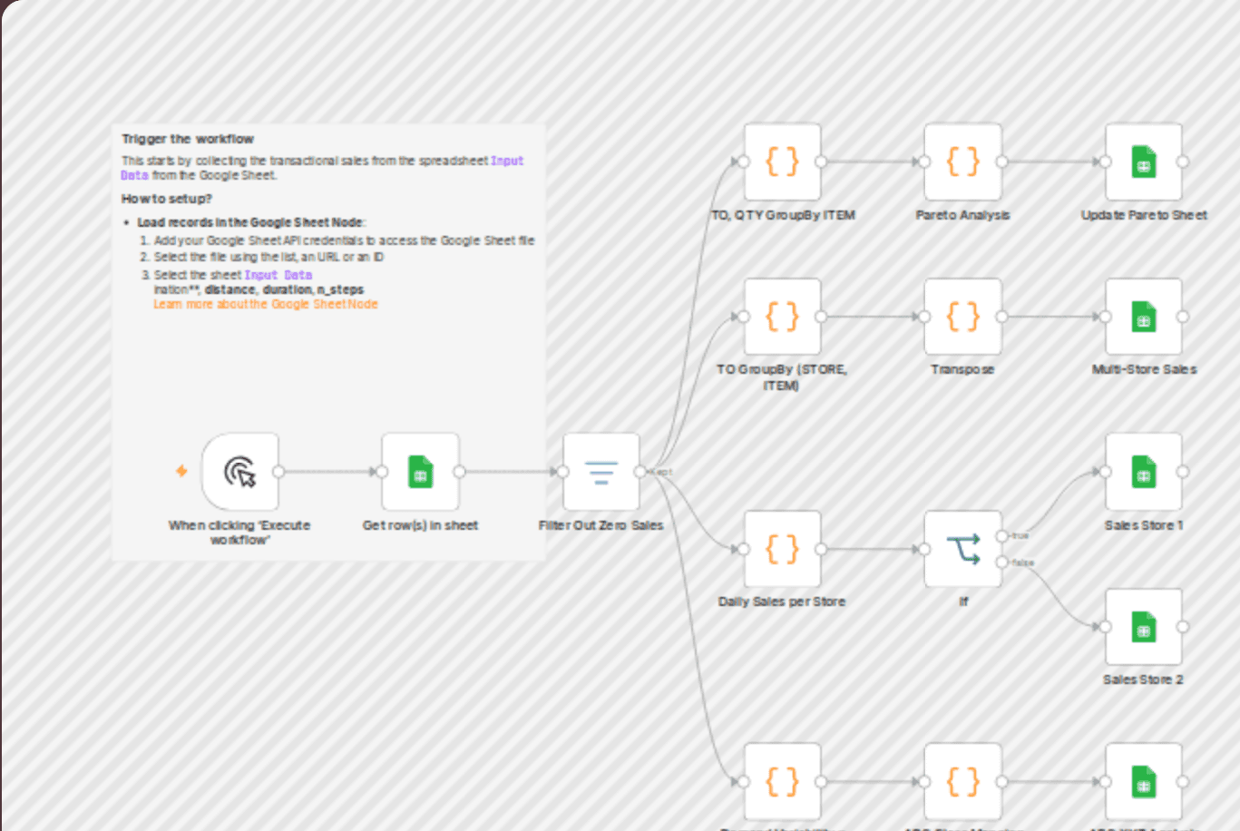 ๐ค Inventory ABC & Pareto analysis with Google Sheets for supply chain workflow diagram