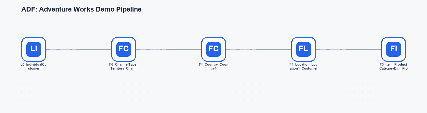 ADF: Adventure Works Demo Pipeline workflow diagram