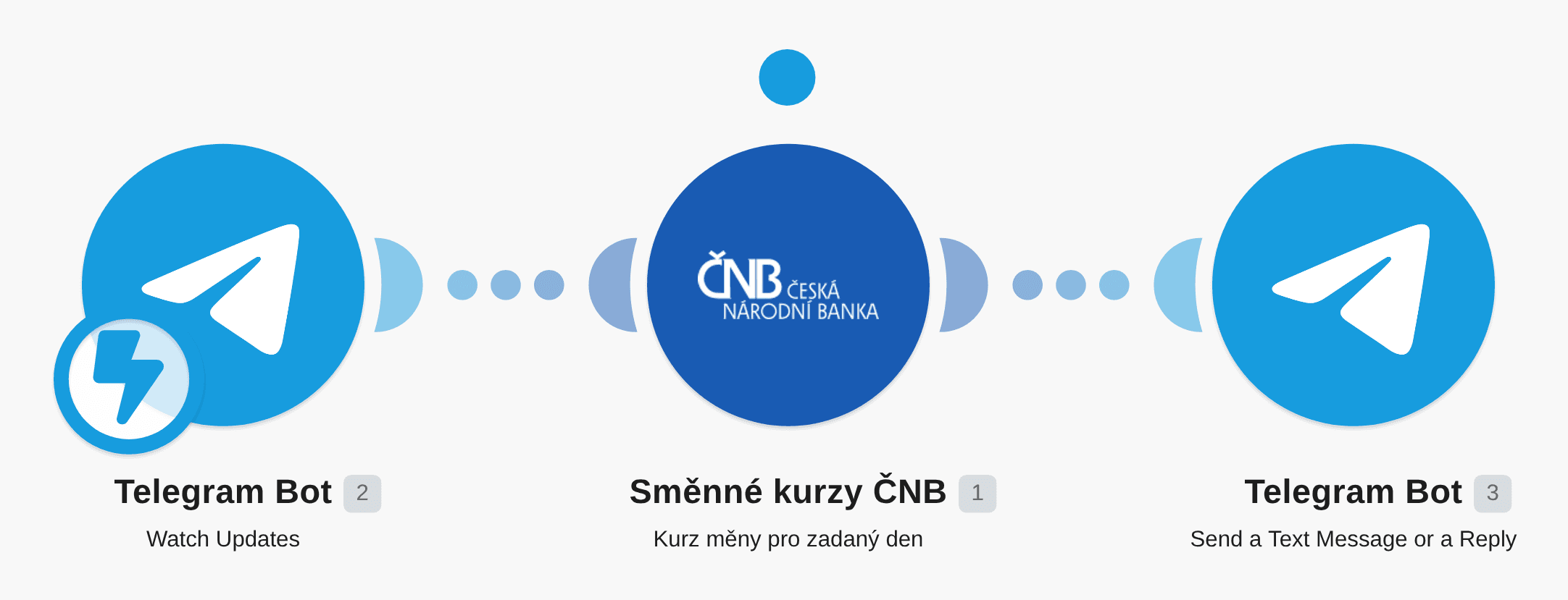 Get exchange rates from ČNB for Telegram messages workflow diagram