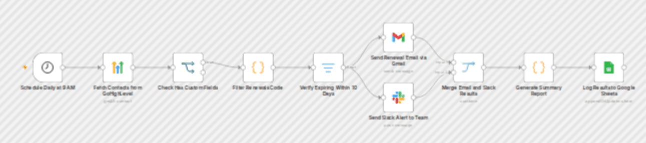 Automate client renewal alerts from GoHighLevel to Gmail, Slack & Google Sheets workflow diagram