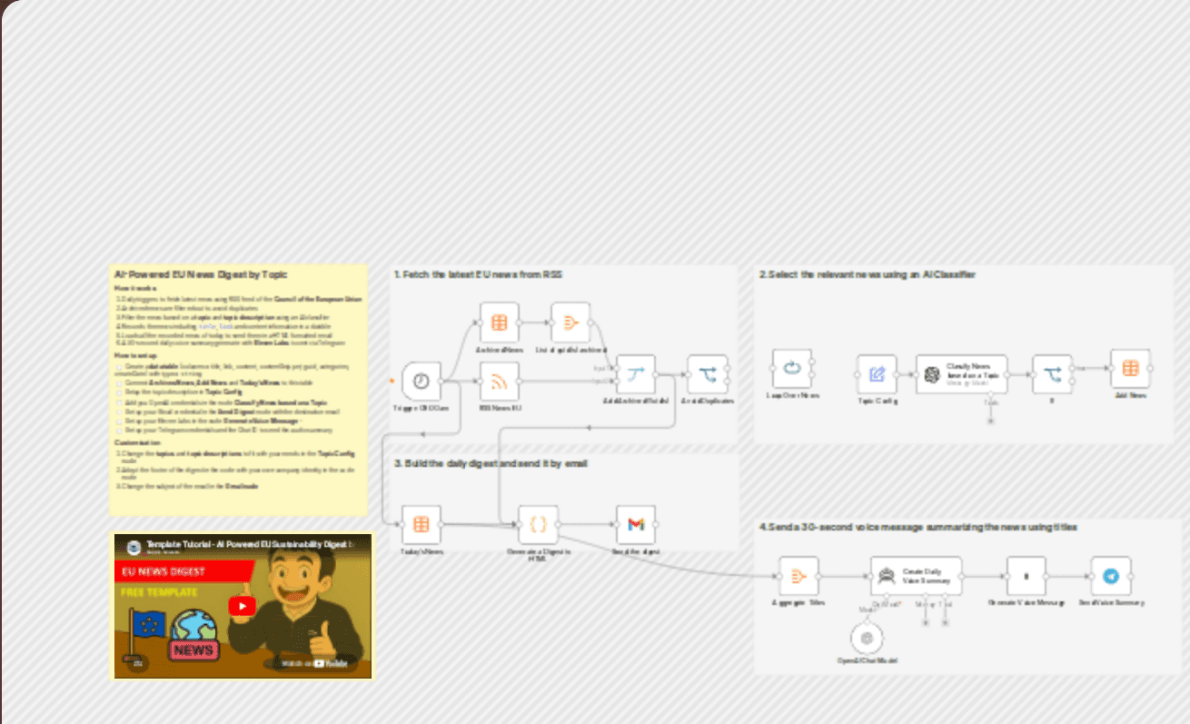 📰 EU sustainability news curation with RSS, GPT, Gmail, ElevenLabs & Telegram workflow diagram