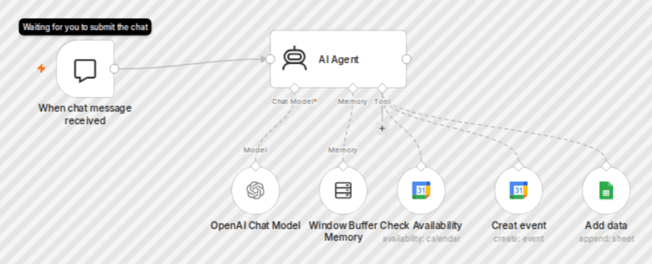 Chatbot appointment scheduler with Google Calendar for dental assistant workflow diagram