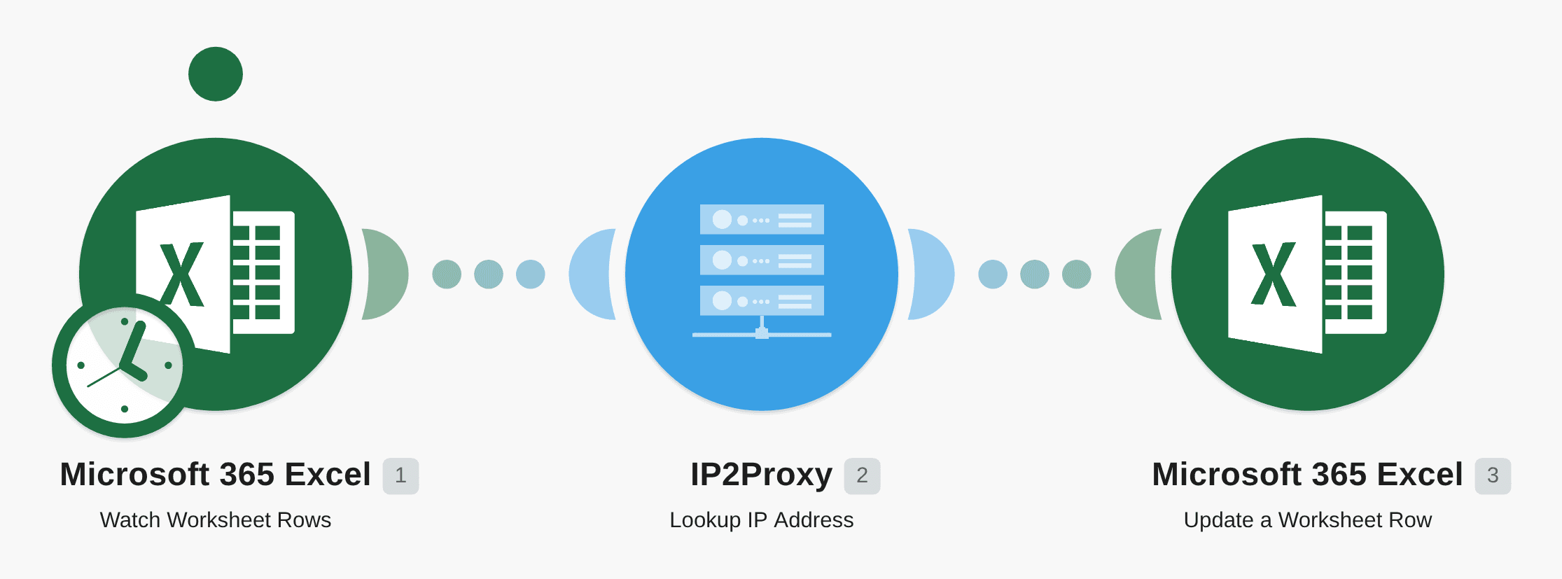Lookup IP addresses stored in Microsoft 365 Excel using IP2Proxy workflow diagram