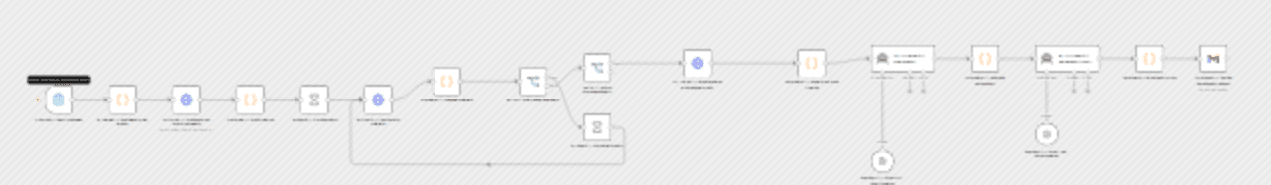 Send PDF document summaries with CoreNexis OCR, GPT-4.1-mini, GPT-4o-mini and Gmail workflow diagram