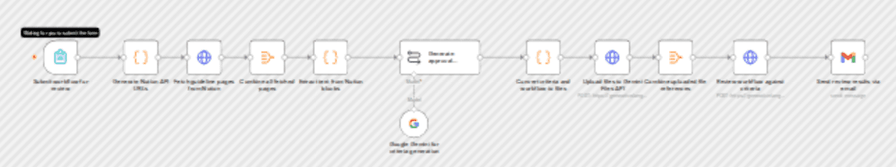 Check workflow templates against Creator Hub guidelines with Gemini and Gmail workflow diagram