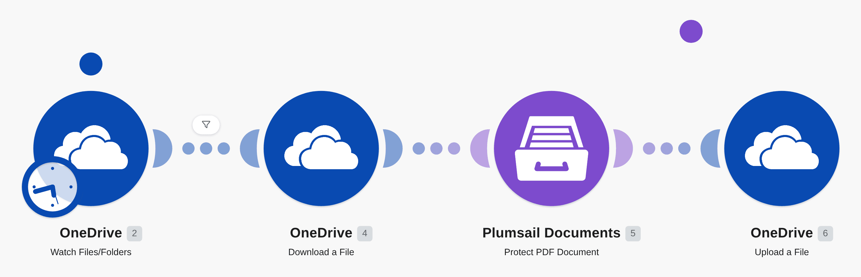 Protect new PDF files in OneDrive using Plumsail Documents workflow diagram