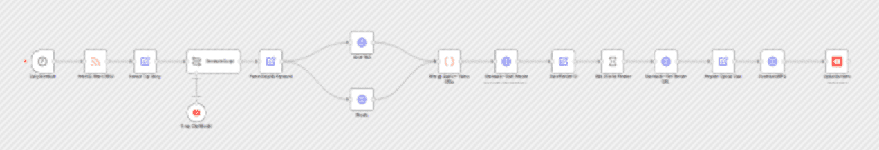 Create daily AI news YouTube Shorts with Groq, VoiceRSS, Pexels and Shotstack workflow diagram