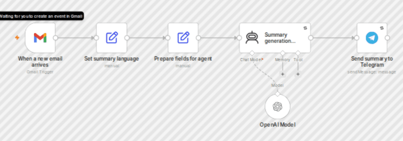 Gmail to Telegram: email summaries with OpenAI GPT-4o workflow diagram