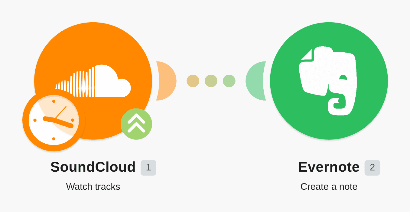 Create Evernote notes for new SoundCloud tracks workflow diagram