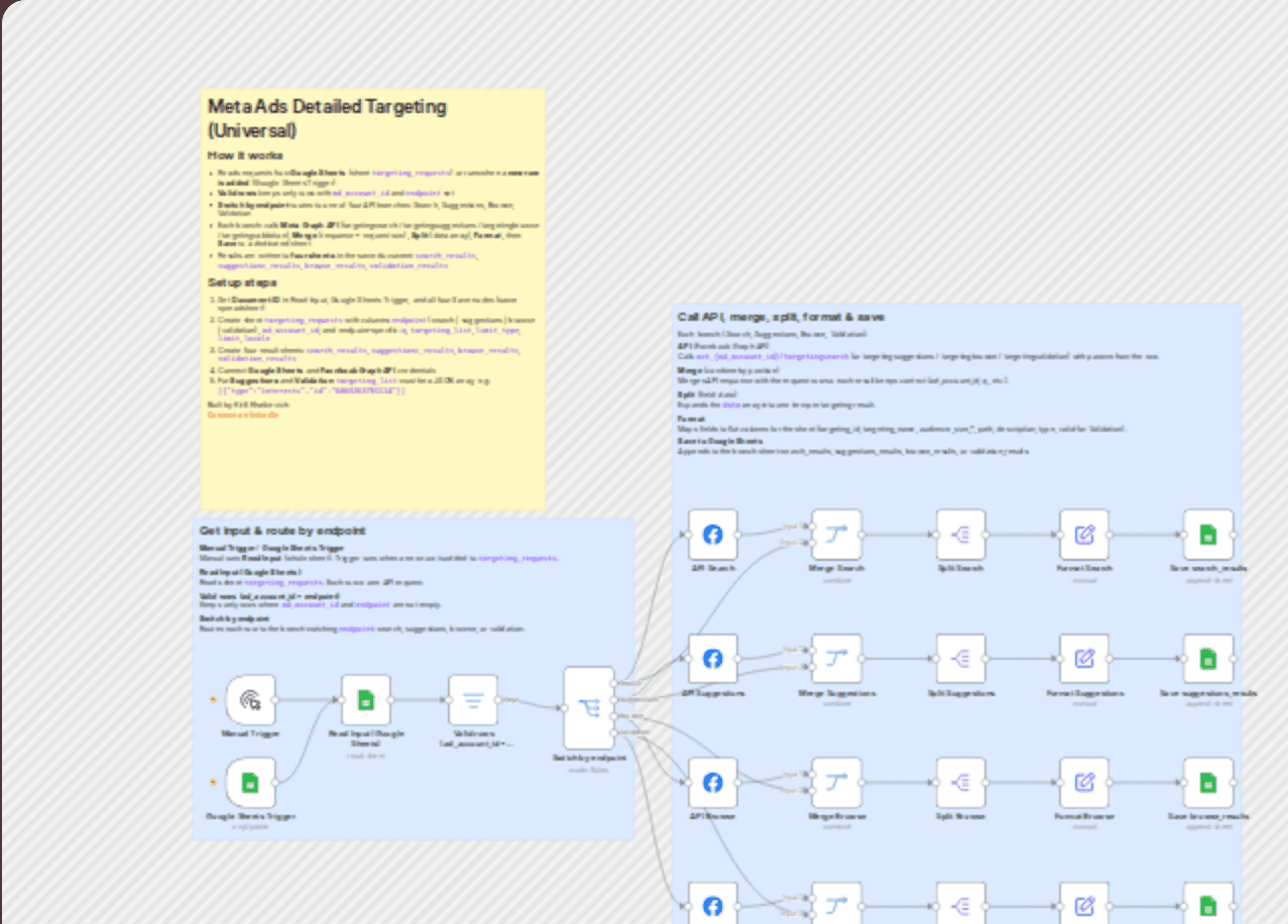 Extract Meta Ads detailed targeting across all endpoints using Google Sheets workflow diagram