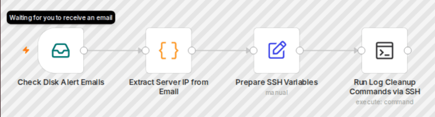 Automated server log cleanup via email alerts with SSH - Nginx, Docker, System workflow diagram