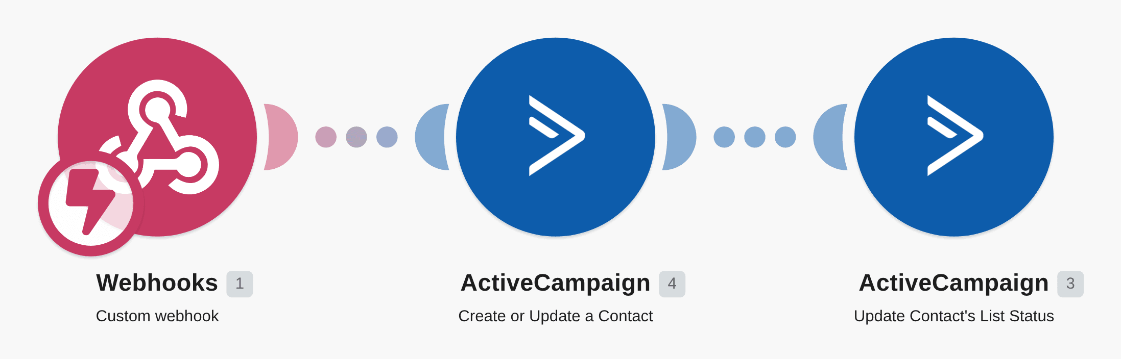 Create or update contacts and their list status in ActiveCampaign using a custom webhook workflow diagram
