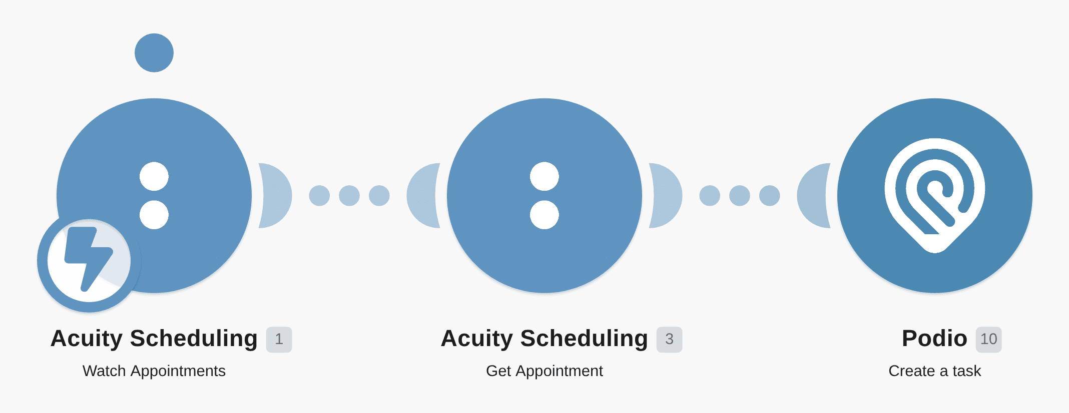 Create Podio tasks from new Acuity Scheduling appointments workflow diagram