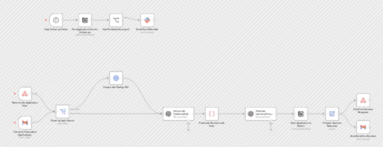 Track job applications and prep interviews with Notion and GPT-5-mini workflow diagram