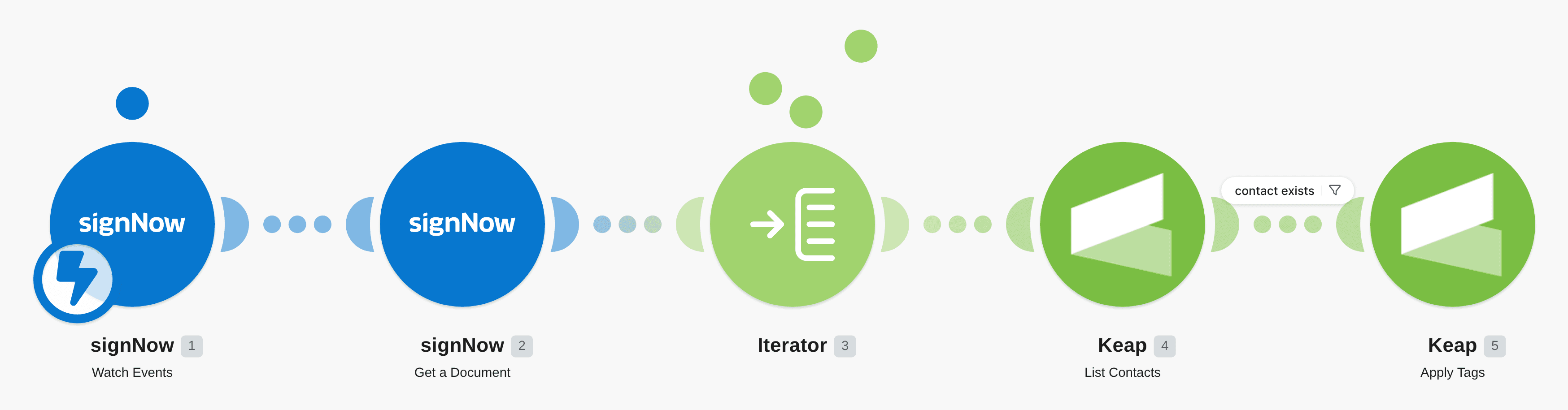 Add tags to Infusionsoft (Keap) contacts when a signNow document is completed workflow diagram