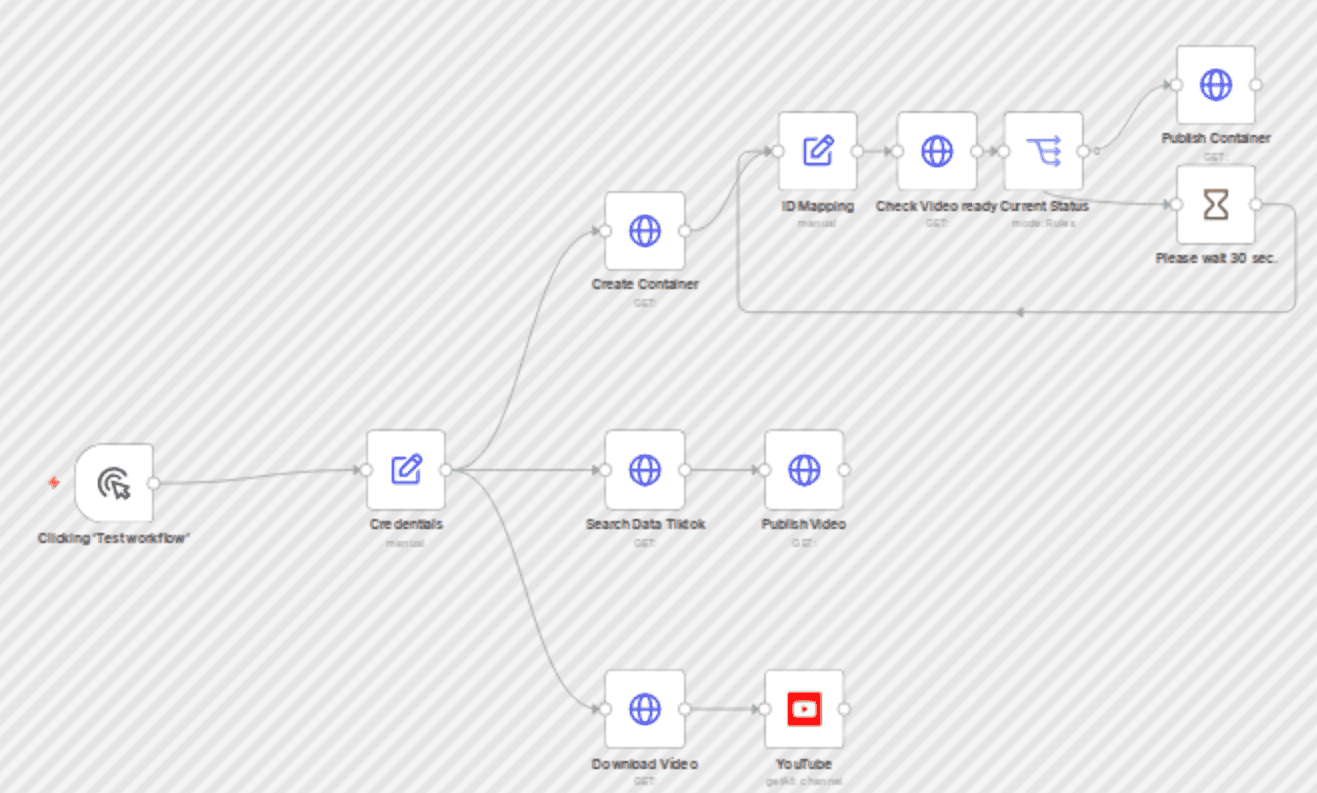 π’ Multi-platform video publisher β YouTube, Instagram & TikTok workflow diagram