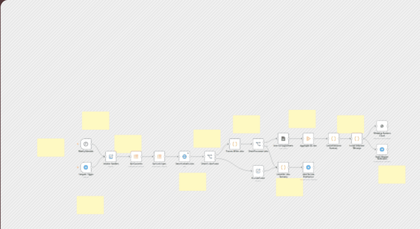 LinkedIn job monitor: smart filtering + Google Sheets + Telegram/WhatsApp alerts workflow diagram