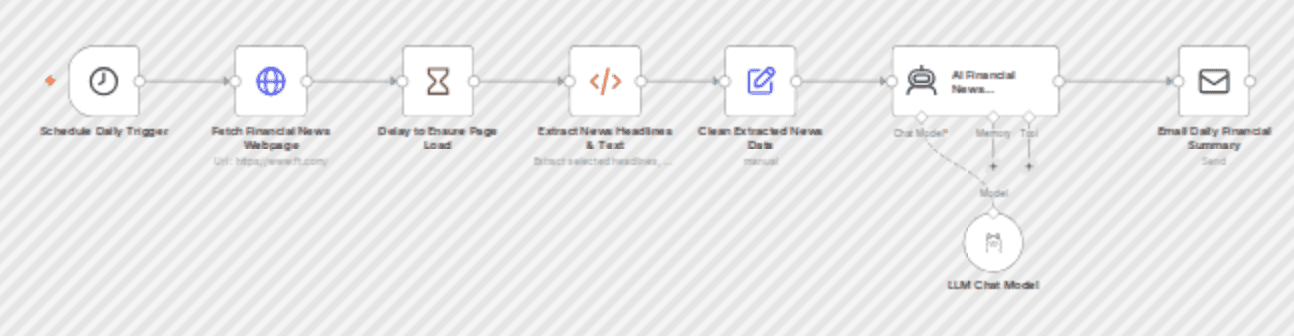 Daily financial news summary with Ollama LLM - automated email report workflow diagram
