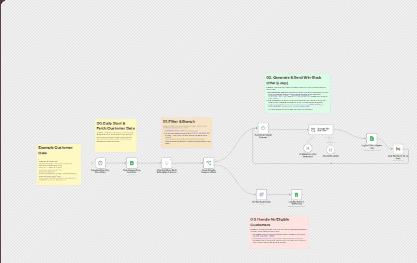 Automated daily customer win-back campaign with AI offers workflow diagram