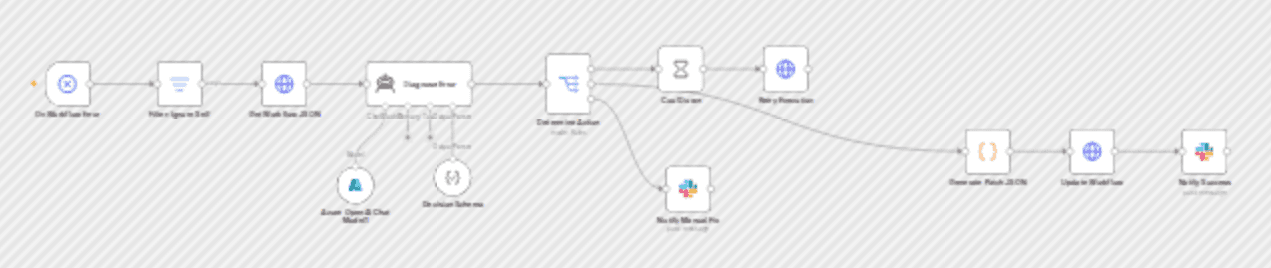 Auto-heal failing workflows with Azure OpenAI, n8n API, and Slack alerts workflow diagram