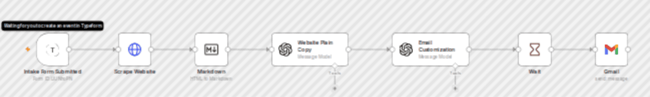 Personalized thank-you emails with website scraping, GPT-4o, and Gmail workflow diagram