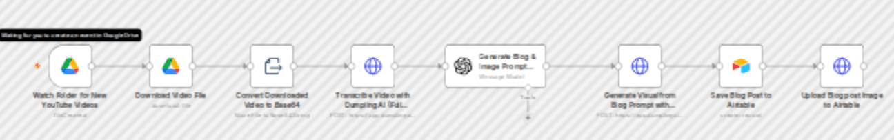 Auto-generate blog & AI image from YouTube videos with Dumpling AI & GPT-4o workflow diagram