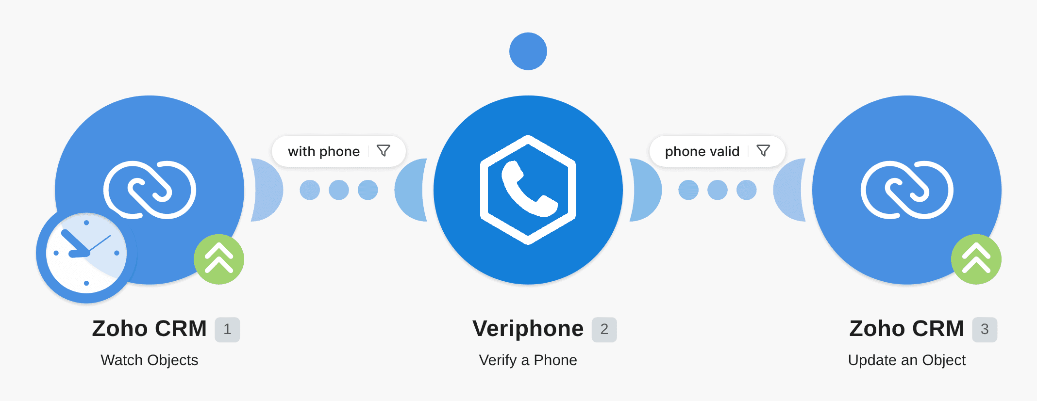 Verify and update a phone number of a Zoho CRM contact using Veriphone workflow diagram