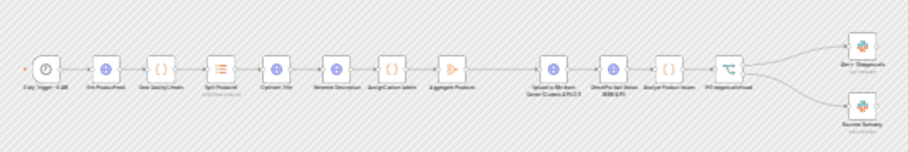 ποΈ Google Shopping feed optimization with Channable, Relevance AI & Merchant API workflow diagram