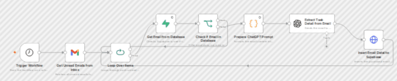 Extract email tasks with Gmail, ChatGPT-4o and Supabase workflow diagram