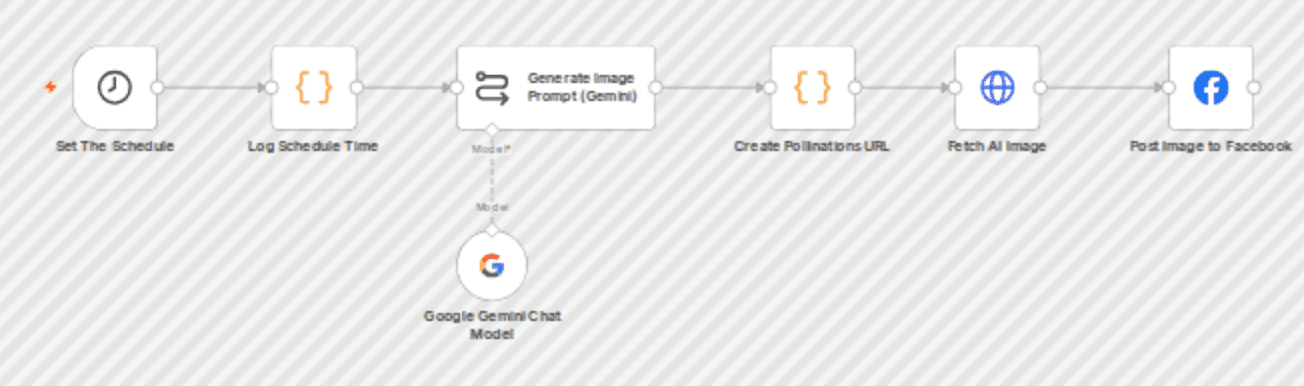 Auto-generate & post AI images to Facebook using Gemini & Pollinations AI workflow diagram