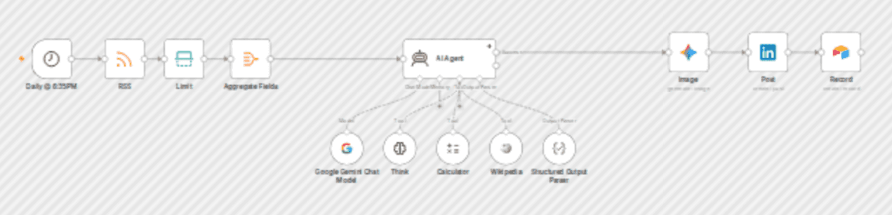 Post daily Verge tech updates to LinkedIn with Gemini and Airtable workflow diagram
