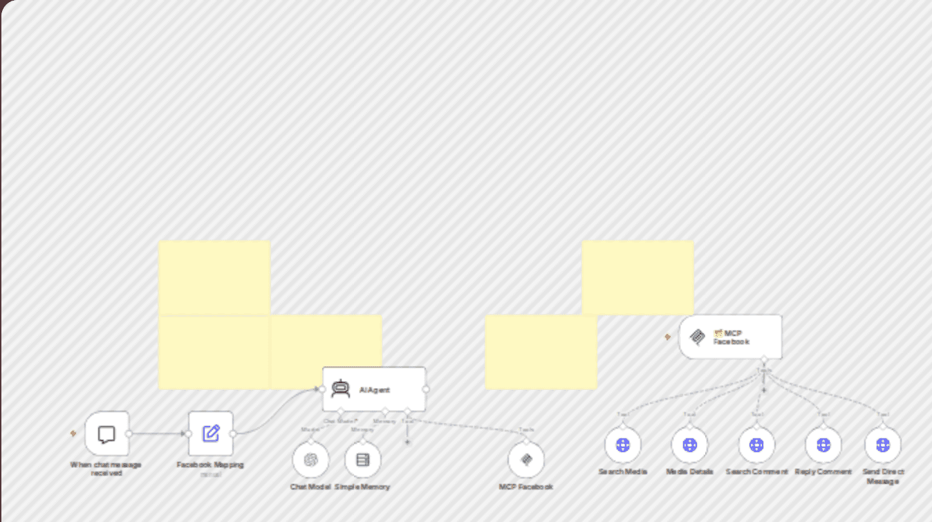 Automated Facebook comment management with GPT-4o and LangChain workflow diagram