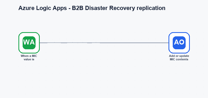 Azure Logic Apps - B2B Disaster Recovery replication workflow diagram