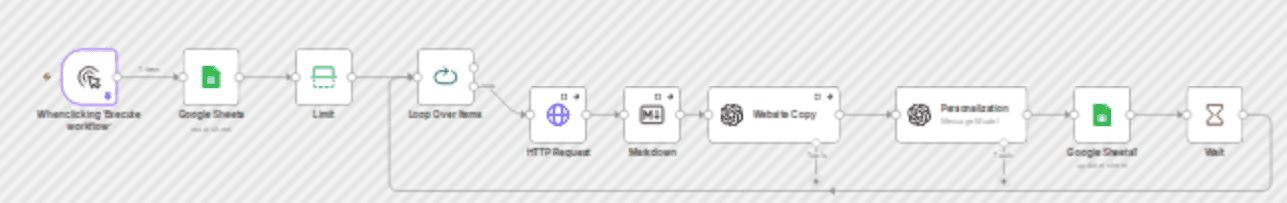 Generate personalized icebreakers workflow diagram