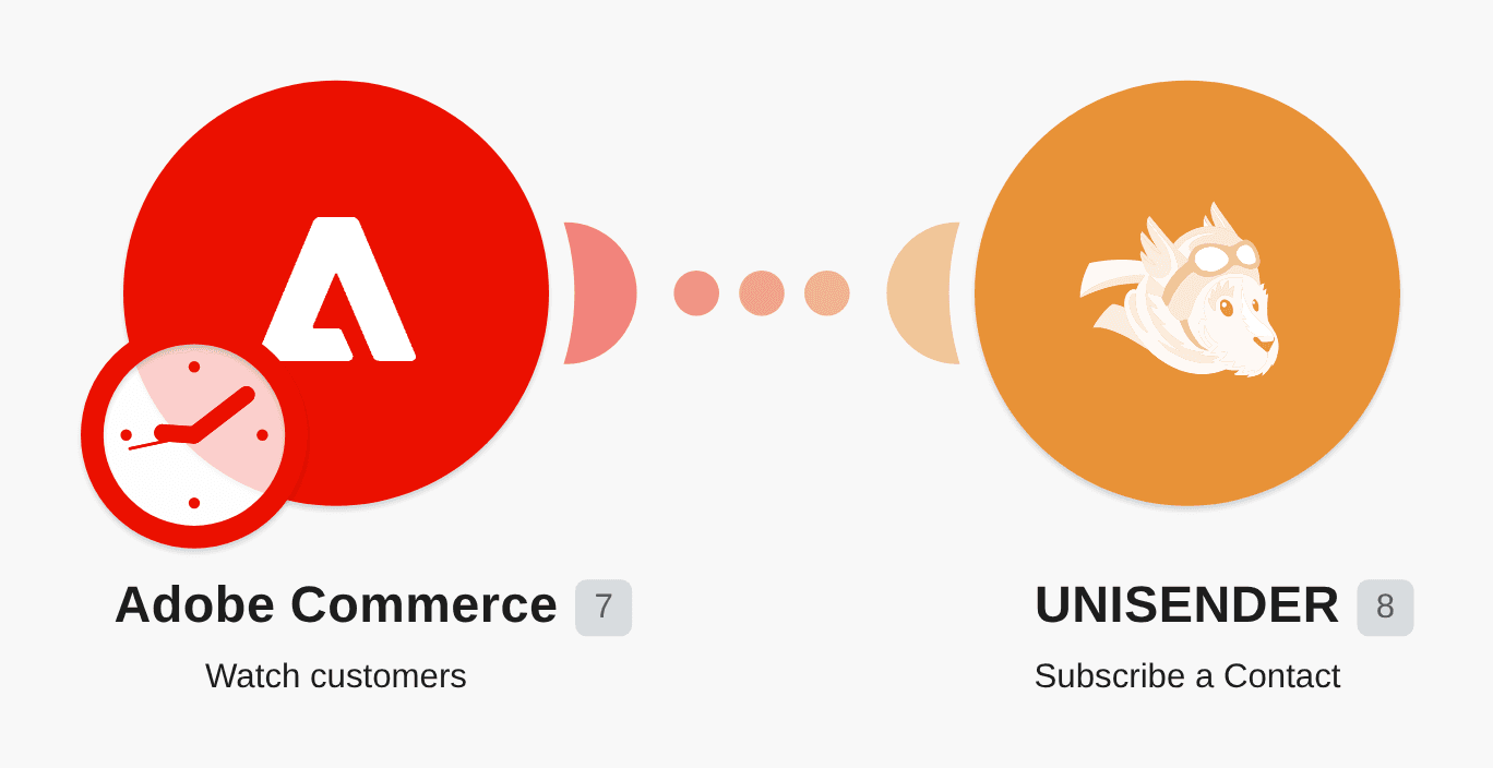 Add new Magento 2 customers to UniSender contact list workflow diagram