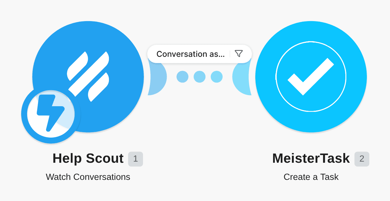Create Meistertask tasks from Help Scout conversations assigned to a specific user workflow diagram