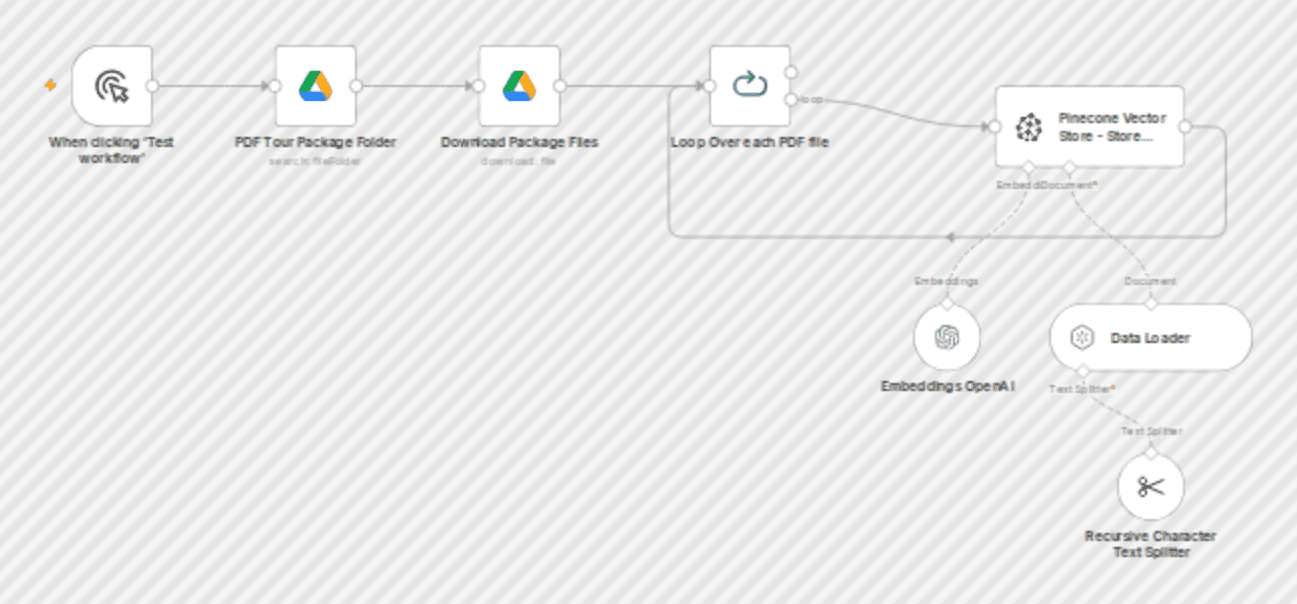 Convert tour PDFs to vector database using Google Drive, LangChain & OpenAI workflow diagram