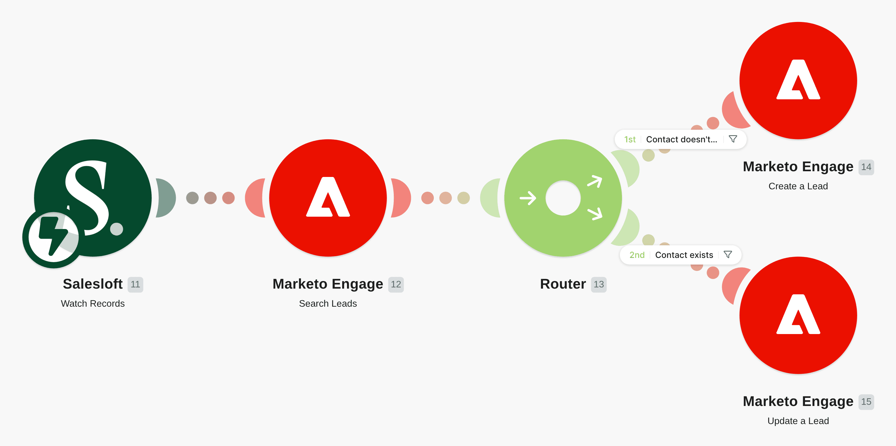 Create new contacts or update existing records in Marketo from Salesloft workflow diagram