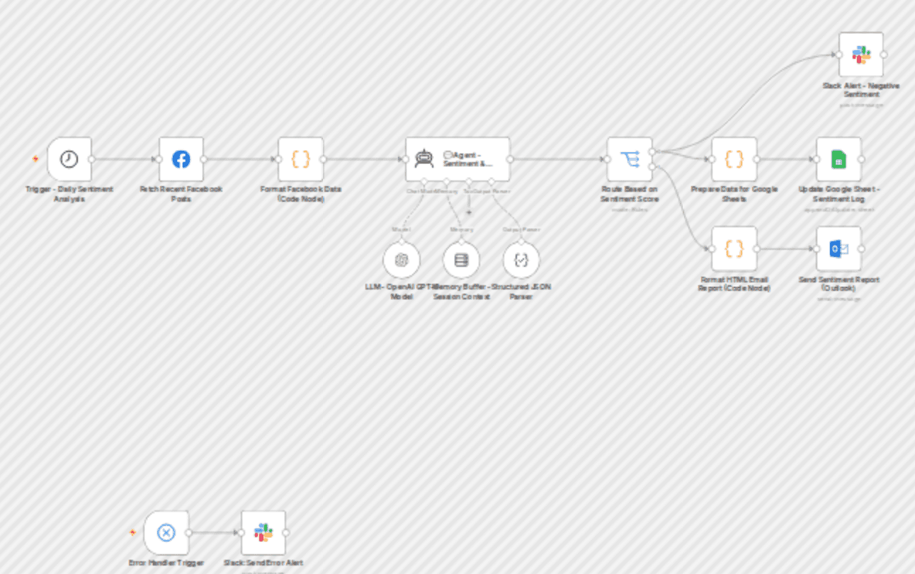 Analyze Facebook comment sentiment with GPT-4, Slack, Sheets & Outlook reports workflow diagram