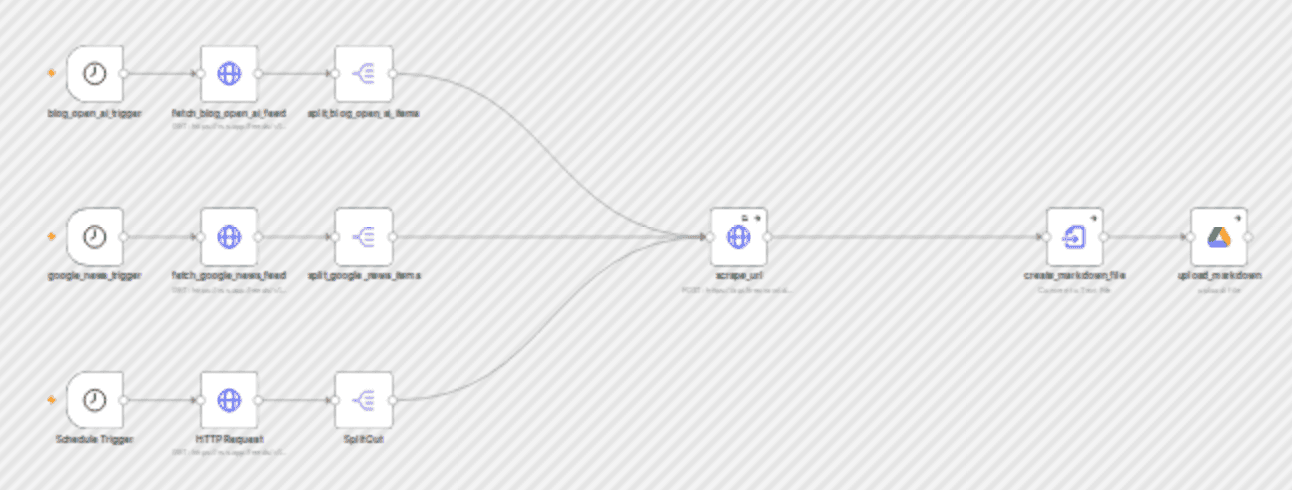 Scrape AI news from multiple sources to Markdown & Google Drive with RSS.app workflow diagram