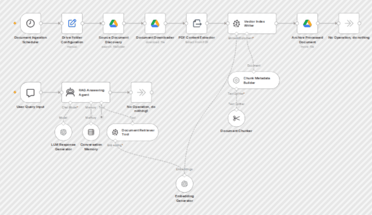 Build a cost engineering RAG with Google Drive, OpenAI and Pinecone workflow diagram
