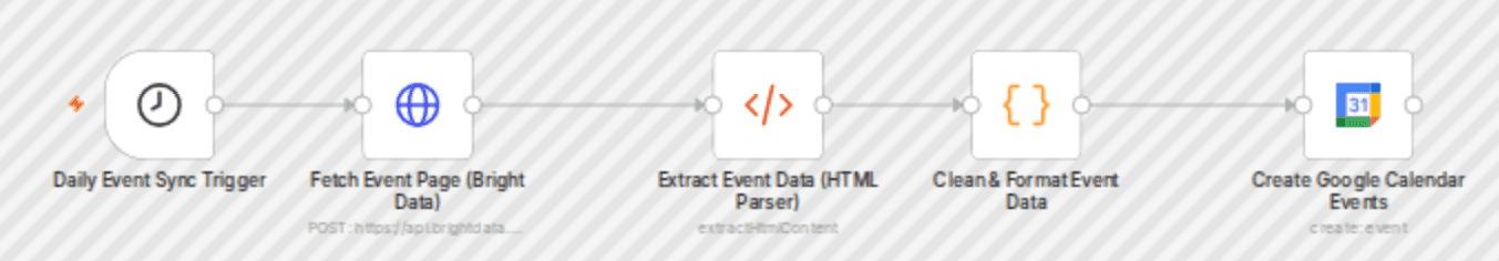Auto-sync local events to Google Calendar with n8n workflow diagram