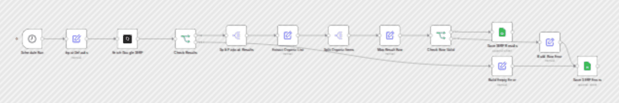 Track Google rankings daily with Decodo and Google Sheets workflow diagram